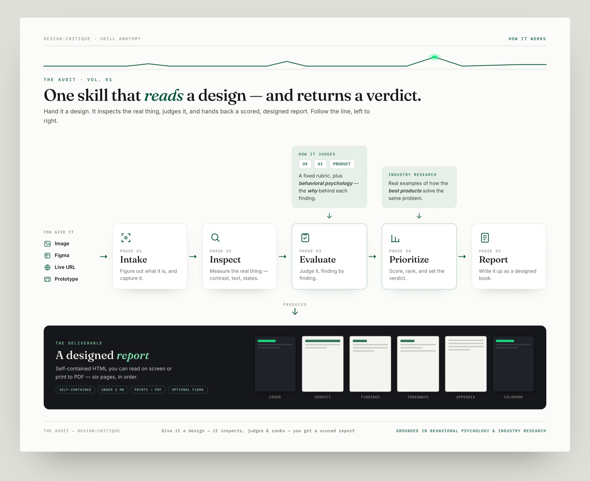 How the skill works: you give it an image, Figma frame, live URL or prototype; it runs five phases — intake, inspect, evaluate, prioritize, report — and produces a six-page designed report