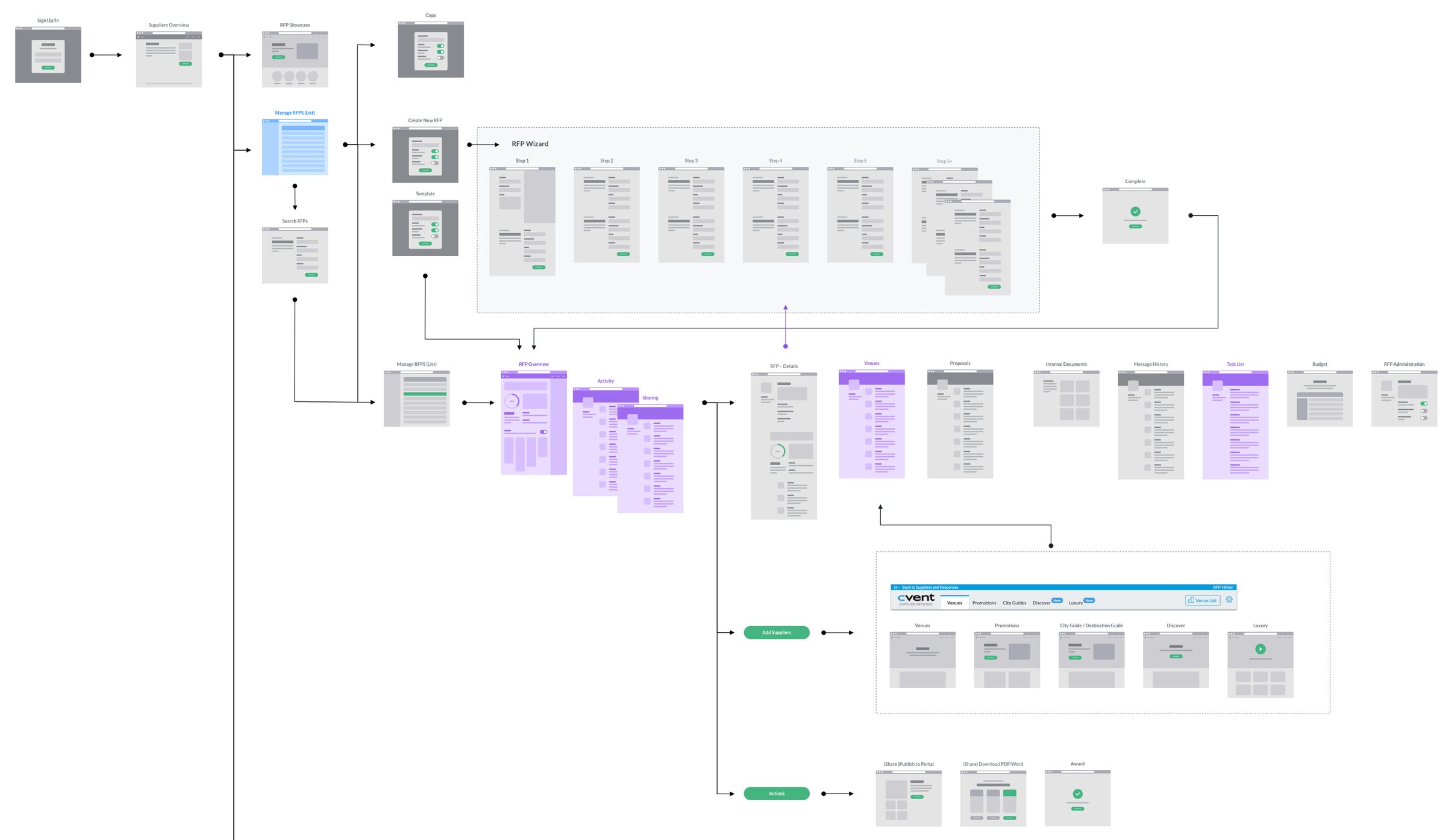 Information architecture: sign-in to the RFP list, a five-step RFP wizard, and the overview branching into details, venues, proposals, documents, messages, tasks and budget, with add-supplier and action flows below
